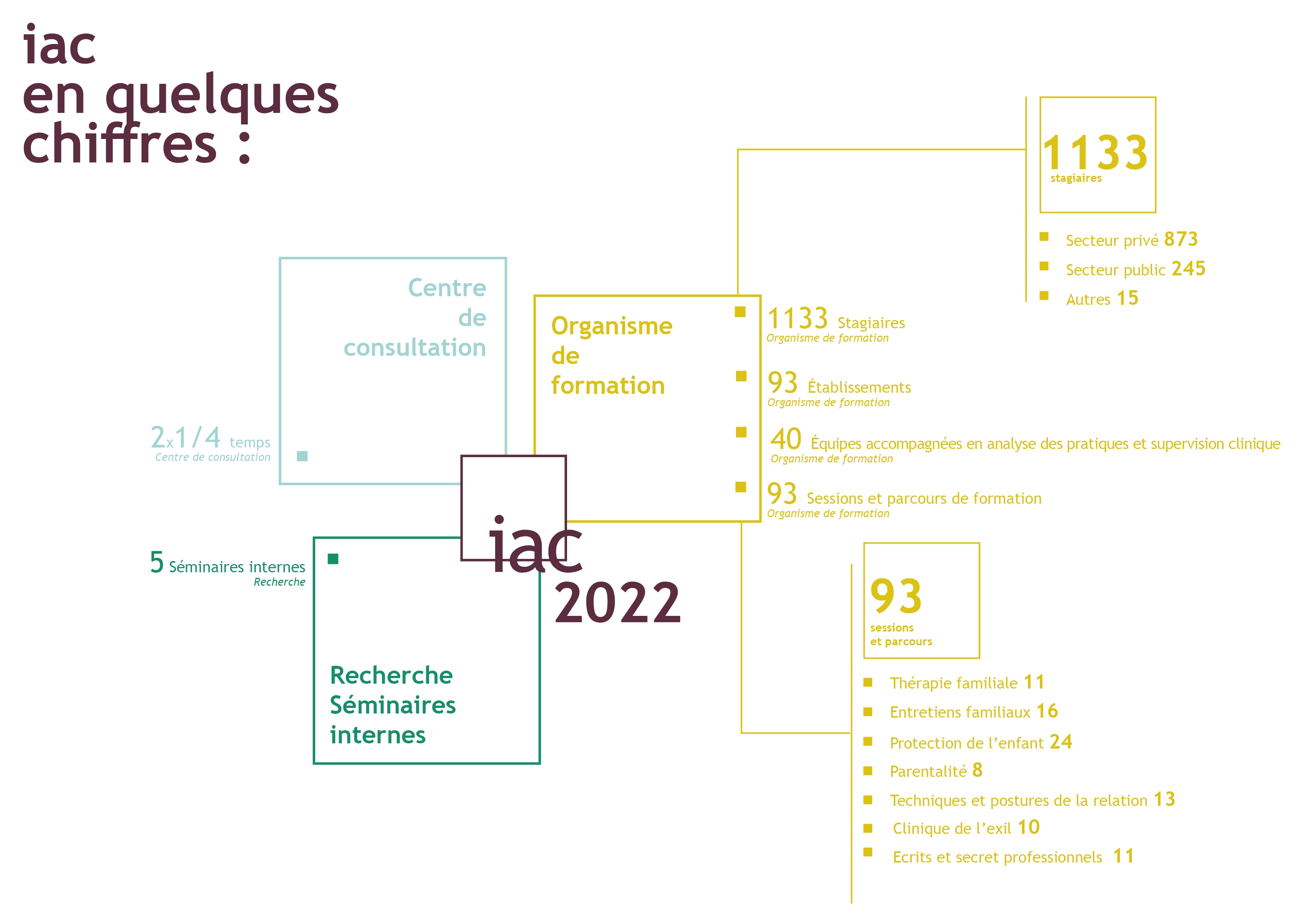 Chiffres du rapport d'activité pour l'année 2022 - 1eme partie