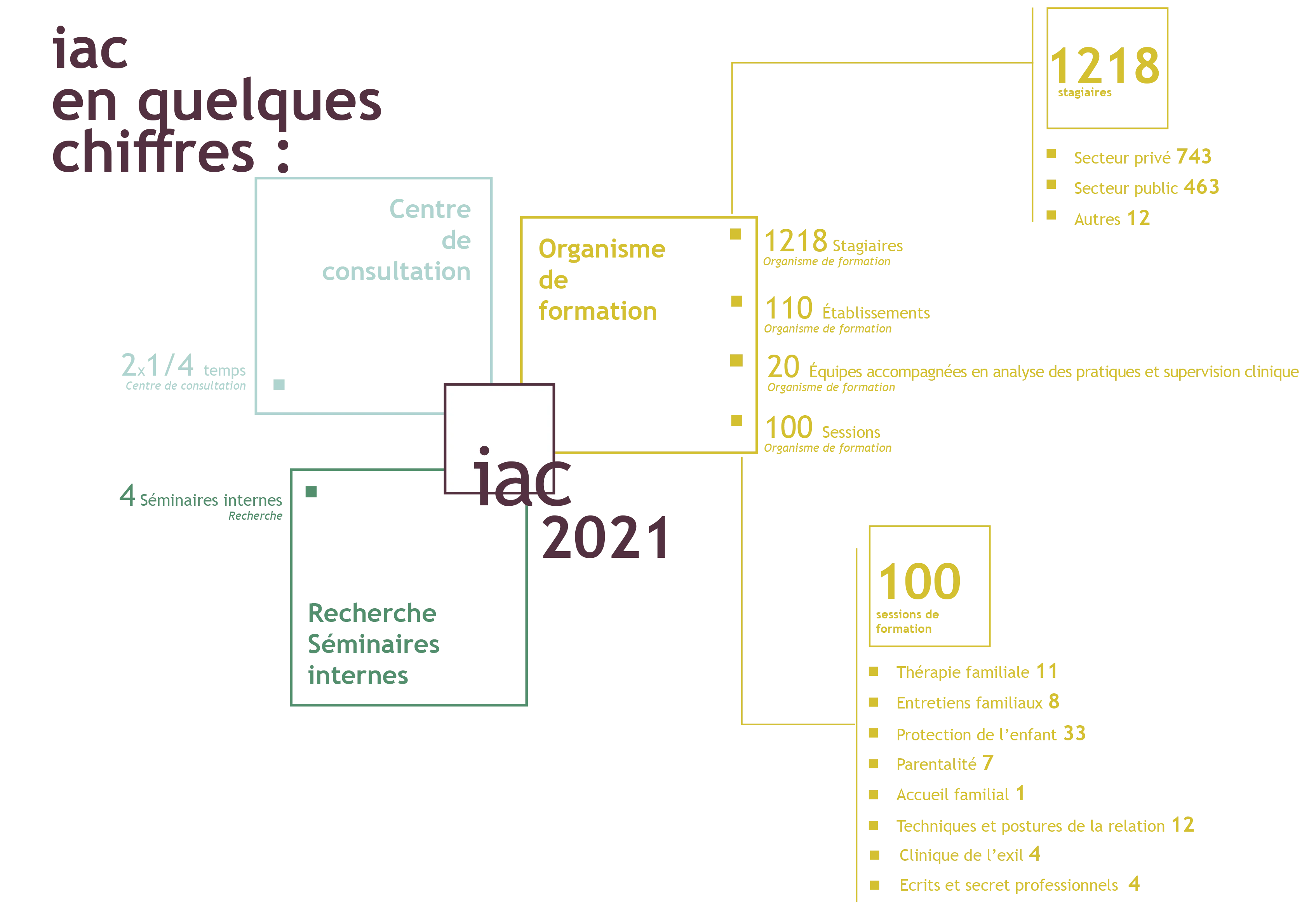 Chiffres du rapport d'activité pour l'année 2021 - 2eme partie